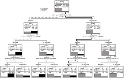 Predictive power of the DSM-5 criteria for internet use disorder: A CHAID decision-tree analysis